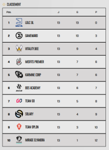 LFL standings on July 10