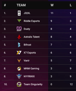 NLC standings on July 10