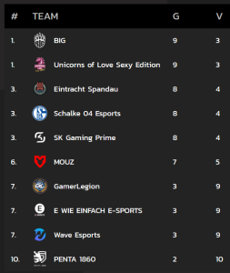 Prime League standings on July 10