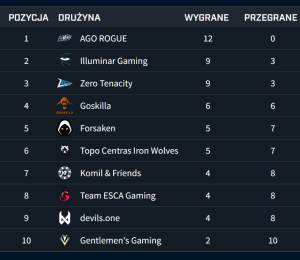 Ultraliga standings on July 10