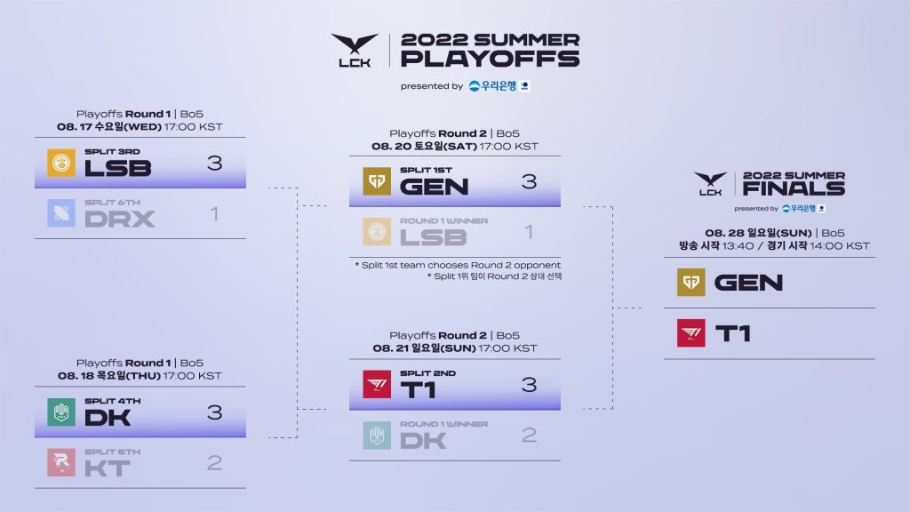 2022 LCK Summer finals T1 Gen.G