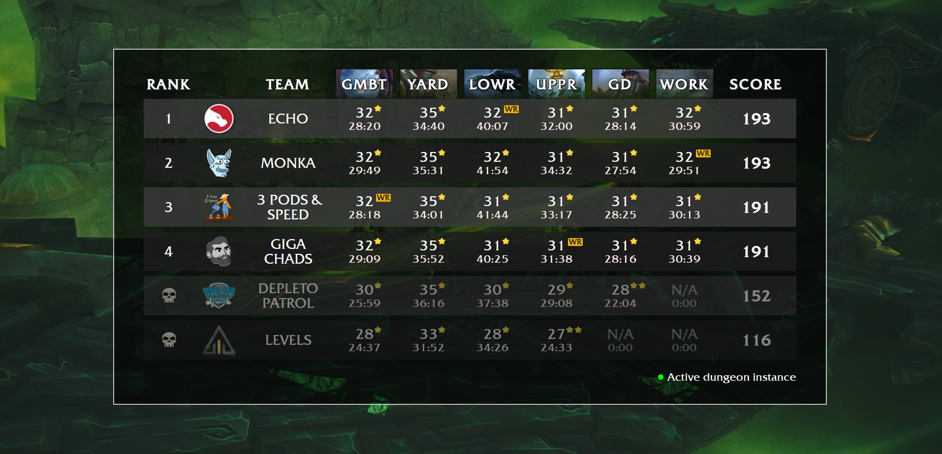 Echo and Monka's final standings in the The Great Push Season 4 Europe Final